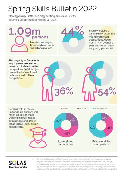 Spring Skills Bulletin 2022 - Infographic
